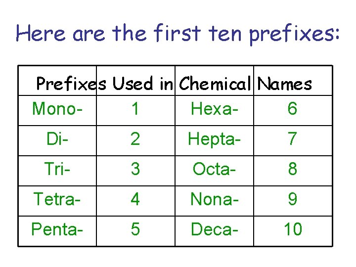 Here are the first ten prefixes: Prefixes Used in Chemical Names Mono 1 Hexa