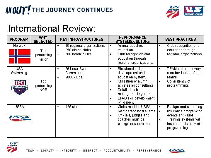 International Review: PROGRAM WHY SELECTED Norway Top performing nation USA Swimming KEY INFRASTRUCTURES 16