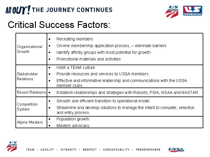 Critical Success Factors: Organizational Growth Stakeholder Relations Recruiting members On-line membership application process, –