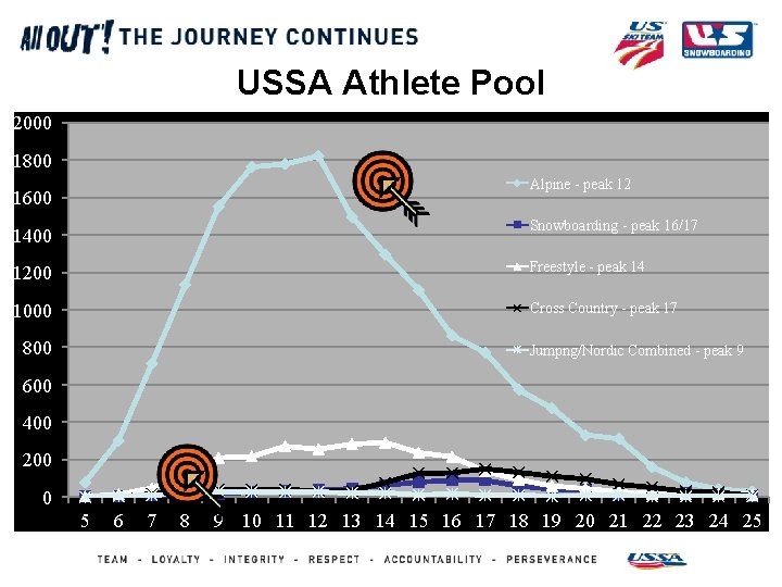 USSA Athlete Pool 2000 1800 Alpine - peak 12 1600 Snowboarding - peak 16/17