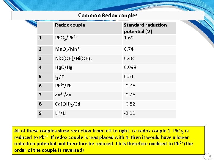 Common Redox couples Redox couple 1 Pb. O 2/Pb 2+ Standard reduction potential (V)