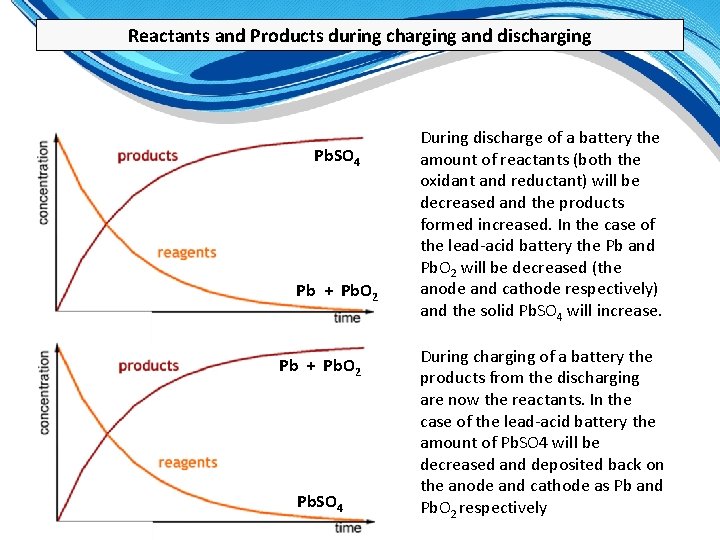 Reactants and Products during charging and discharging Pb. SO 4 Pb + Pb. O