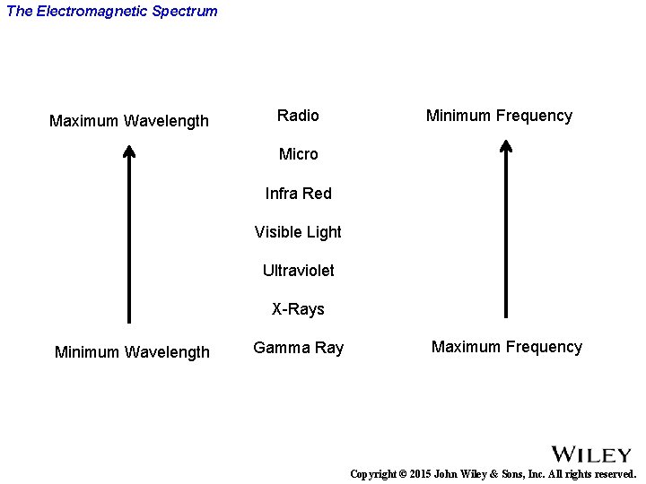 Chapter 24 Electromagnetic Waves Copyright 2015 John Wiley