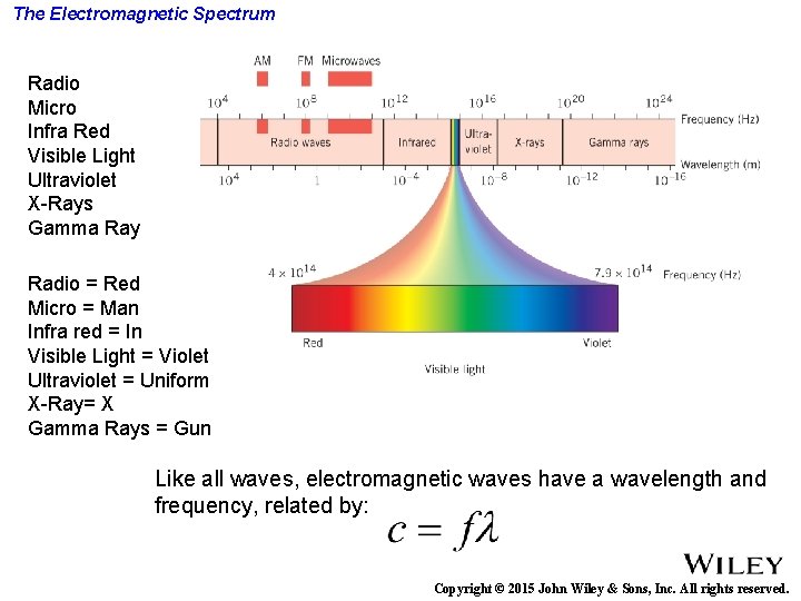 Chapter 24 Electromagnetic Waves Copyright 2015 John Wiley