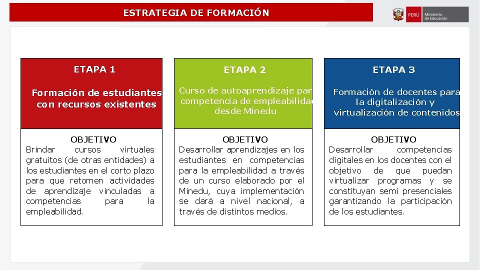 ESTRATEGIA DE FORMACIÓN ETAPA 1 Formación de estudiantes con recursos existentes OBJETIVO Brindar cursos