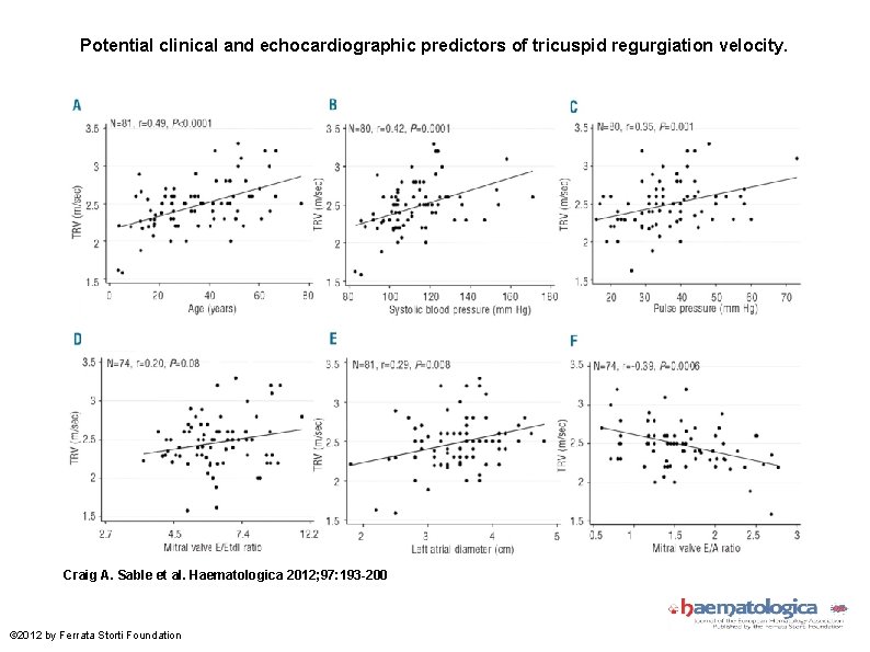 Potential clinical and echocardiographic predictors of tricuspid regurgiation velocity. Craig A. Sable et al.