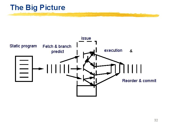 The Big Picture issue Static program Fetch & branch predict execution & Reorder &