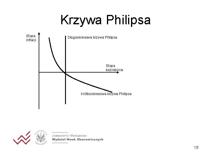 Krzywa Philipsa Stopa inflacji Długookresowa krzywa Philipsa Stopa bezrobocia Krótkookresowa krzywa Philipsa 19 