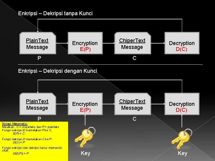 Enkripsi – Dekripsi tanpa Kunci Plain. Text Message Encryption E(P) P Chiper. Text Message