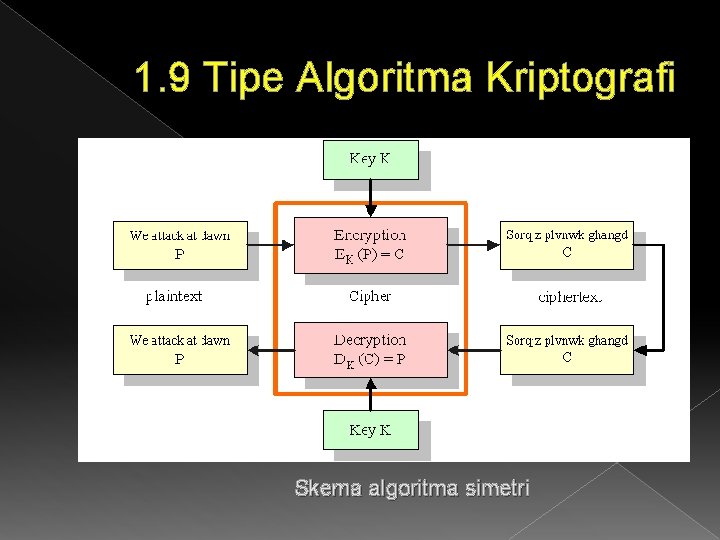 1. 9 Tipe Algoritma Kriptografi Skema algoritma simetri 