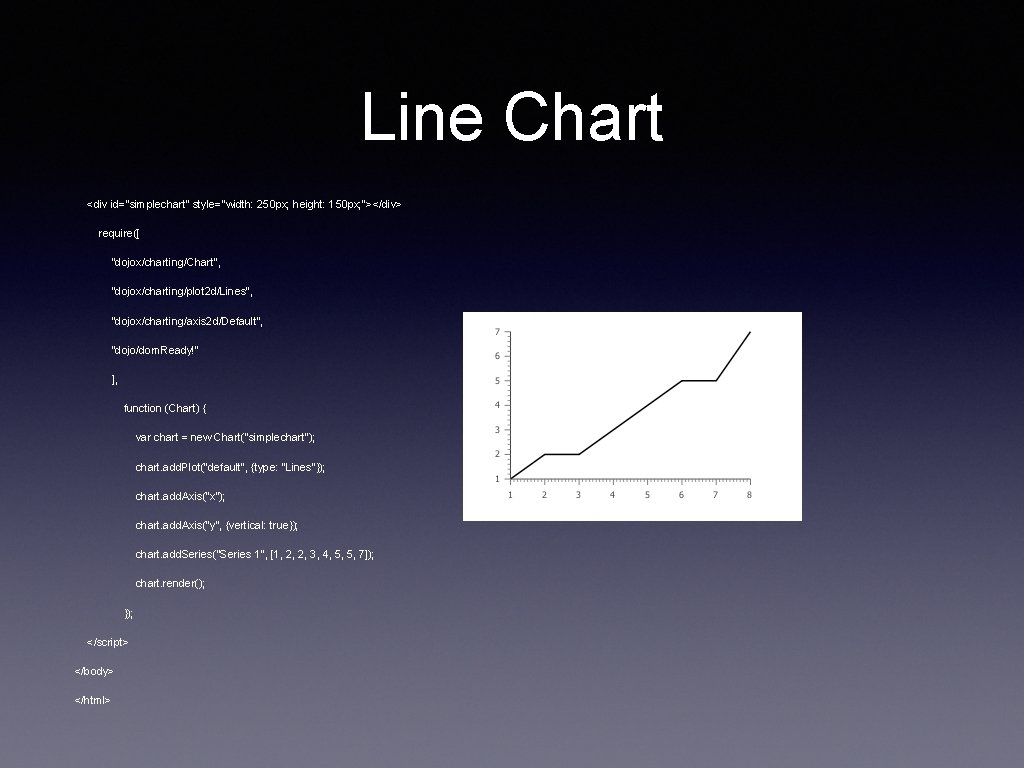 Line Chart <div id="simplechart" style="width: 250 px; height: 150 px; "></div> require([ "dojox/charting/Chart", "dojox/charting/plot