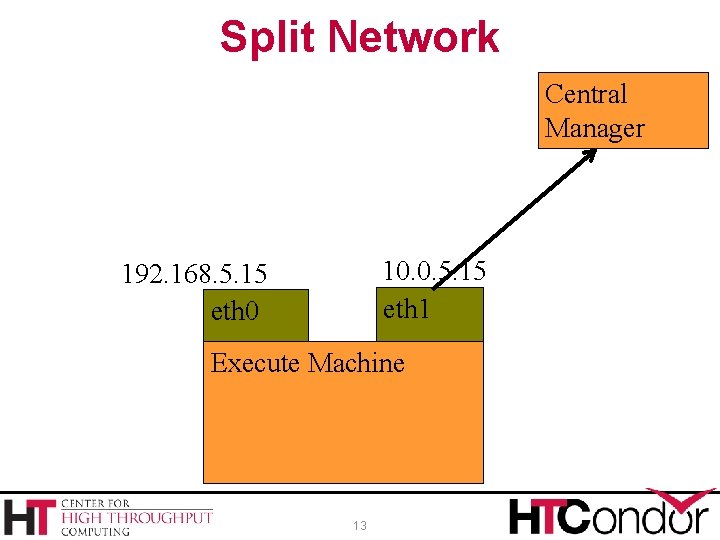 Split Network Central Manager 10. 0. 5. 15 eth 1 192. 168. 5. 15