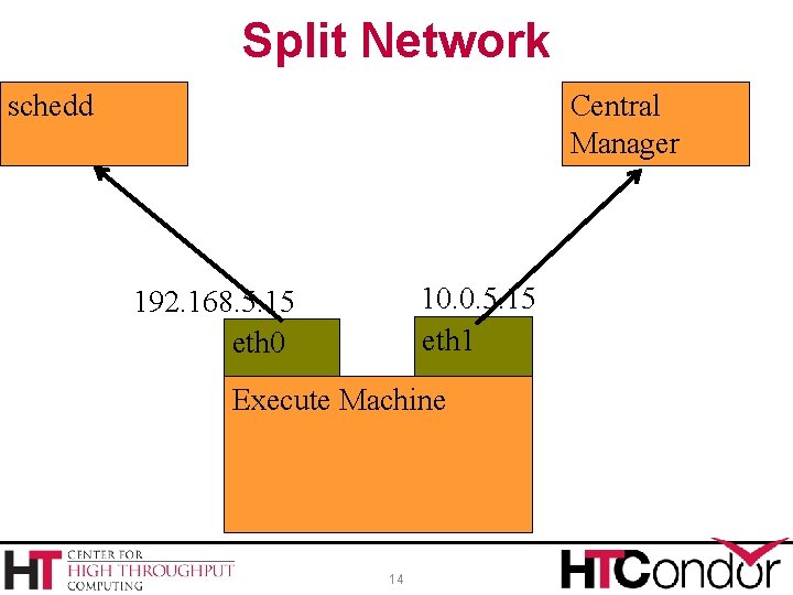 Split Network schedd Central Manager 10. 0. 5. 15 eth 1 192. 168. 5.