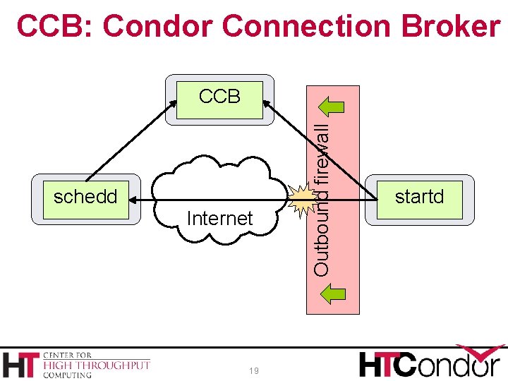 CCB: Condor Connection Broker schedd Internet 19 Outbound firewall CCB startd 