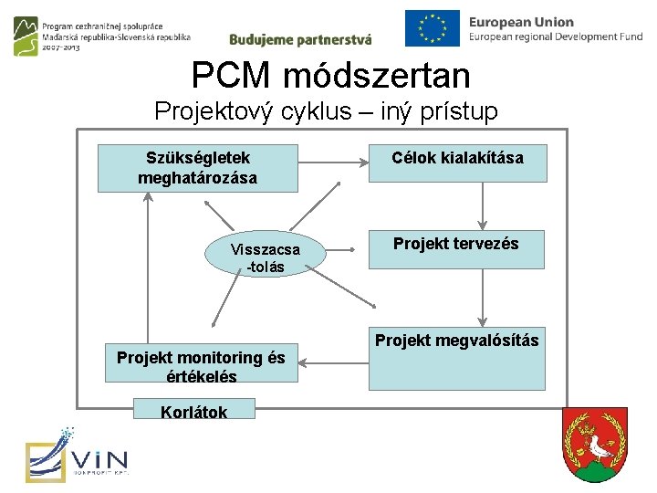 PCM módszertan Projektový cyklus – iný prístup Szükségletek meghatározása Visszacsa -tolás Projekt monitoring és