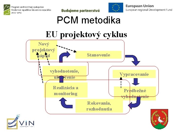 PCM metodika EU projektový cyklus Nový projektový nápad Stanovenie vyhodnotenie, ukončenie Vypracovanie Realizácia a