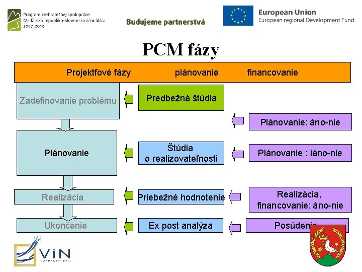 PCM fázy Projektfové fázy Zadefinovanie problému plánovanie financovanie Predbežná štúdia Plánovanie: áno-nie Plánovanie Realizácia