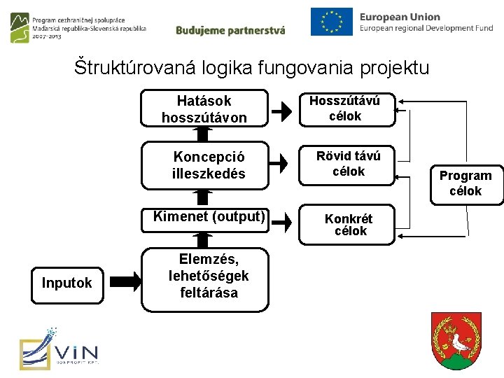 Štruktúrovaná logika fungovania projektu Inputok Hatások hosszútávon Hosszútávú célok Koncepció illeszkedés Rövid távú célok