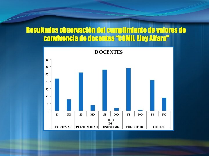 Resultados observación del cumplimiento de valores de convivencia de docentes “COMIL Eloy Alfaro” DOCENTES