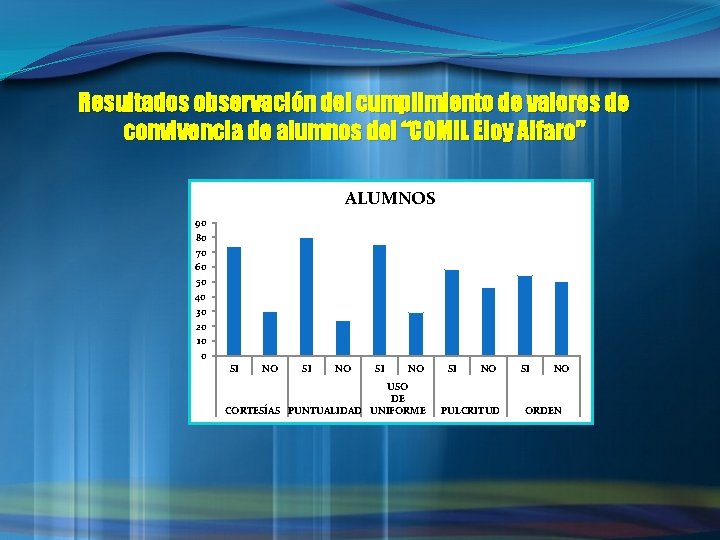 Resultados observación del cumplimiento de valores de convivencia de alumnos del “COMIL Eloy Alfaro”