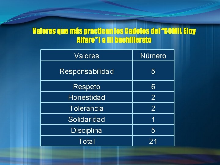 Valores que más practican los Cadetes del “COMIL Eloy Alfaro” I a III bachillerato