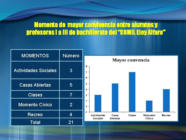 Momento de mayor convivencia entre alumnos y profesores I a III de bachillerato del