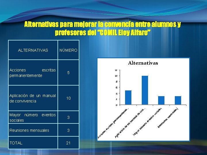 Alternativas para mejorar la convencía entre alumnos y profesores del “COMIL Eloy Alfaro” ALTERNATIVAS