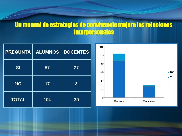 Un manual de estrategias de convivencia mejora las relaciones interpersonales 120 PREGUNTA ALUMNOS DOCENTES