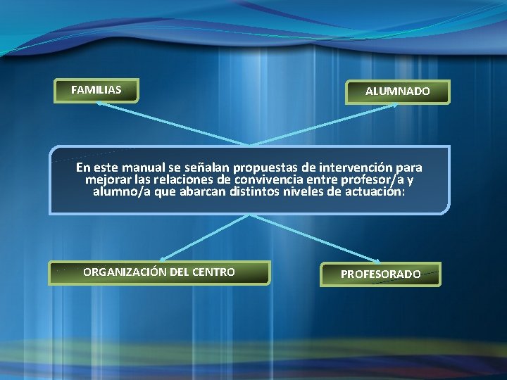 FAMILIAS ALUMNADO En este manual se señalan propuestas de intervención para mejorar las relaciones