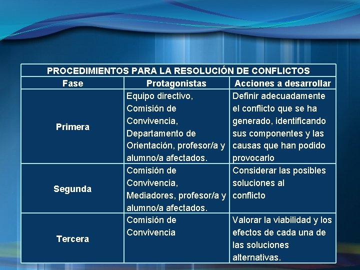 PROCEDIMIENTOS PARA LA RESOLUCIÓN DE CONFLICTOS Fase Protagonistas Acciones a desarrollar Equipo directivo, Definir