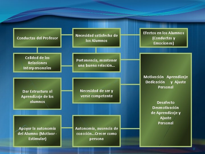 Conductas del Profesor Necesidad satisfecha de los Alumnos Calidad de las Relaciones Interpersonales Pertenencia,