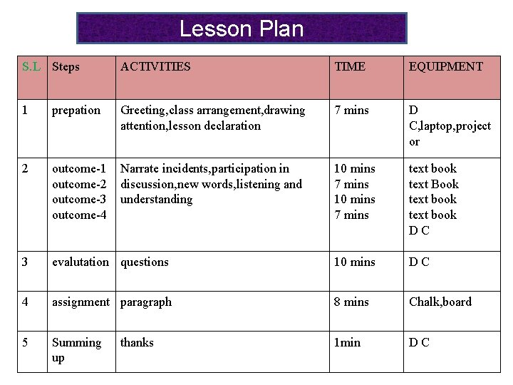 Lesson Plan S. L Steps ACTIVITIES TIME EQUIPMENT 1 prepation Greeting, class arrangement, drawing