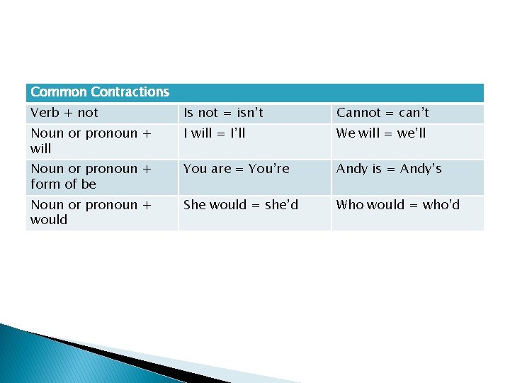 Common Contractions Verb + not Is not = isn’t Cannot = can’t Noun or