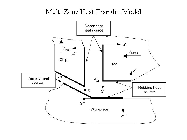 Multi Zone Heat Transfer Model 