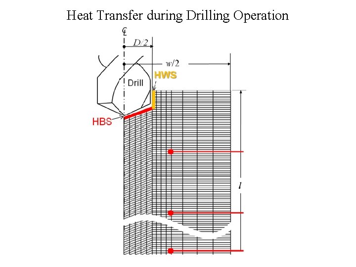 Heat Transfer during Drilling Operation 