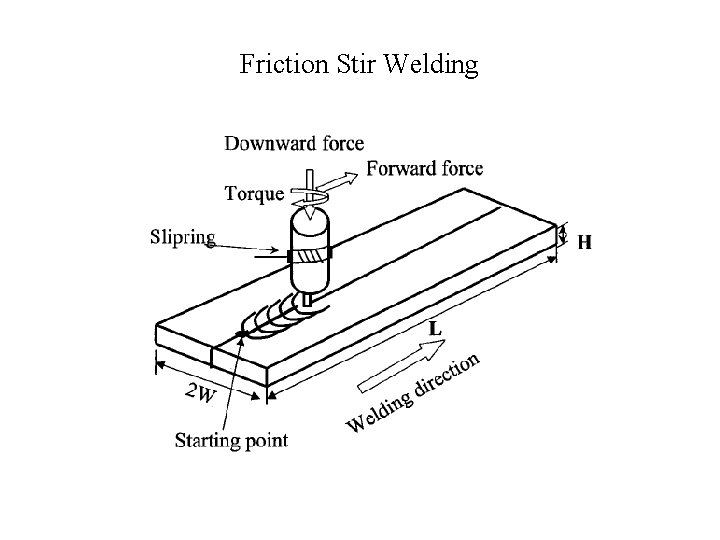 Friction Stir Welding 