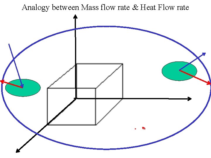 Analogy between Mass flow rate & Heat Flow rate 