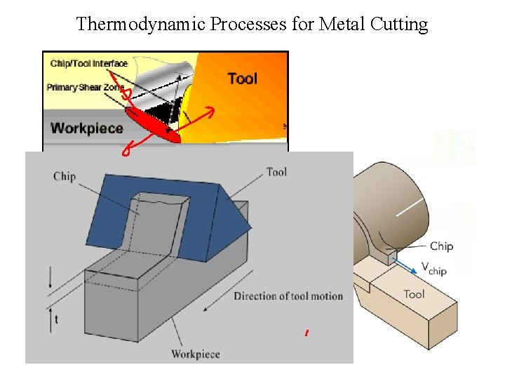 Thermodynamic Processes for Metal Cutting 