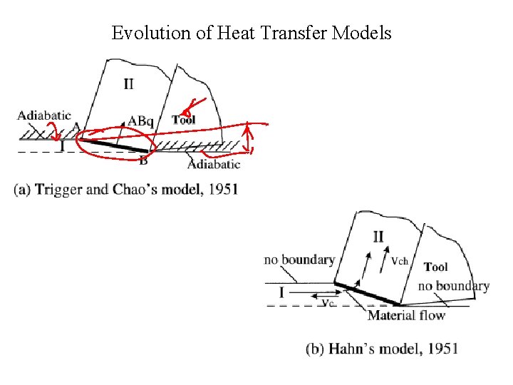 Evolution of Heat Transfer Models 