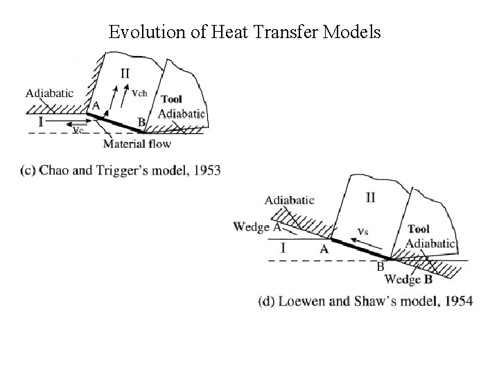 Evolution of Heat Transfer Models 