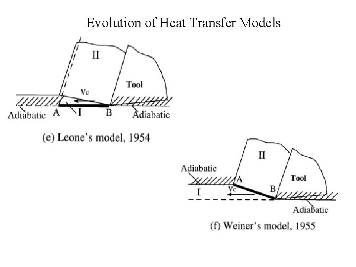 Evolution of Heat Transfer Models 