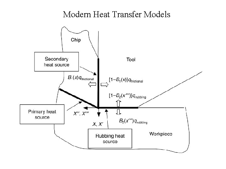 Modern Heat Transfer Models 