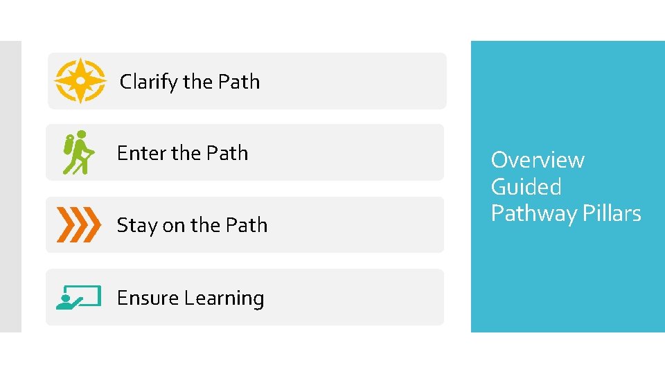 Clarify the Path Enter the Path Stay on the Path Ensure Learning Overview Guided