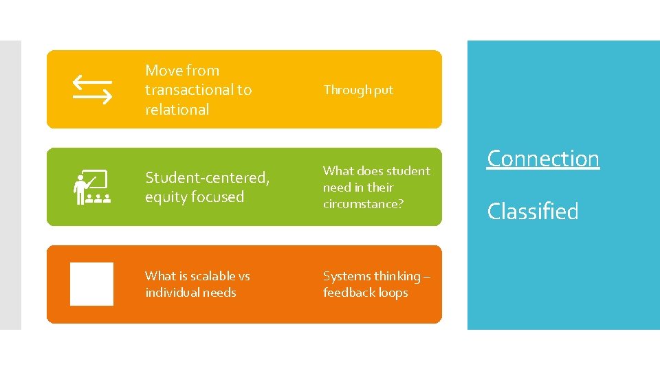 Move from transactional to relational Through put Student-centered, equity focused What does student need