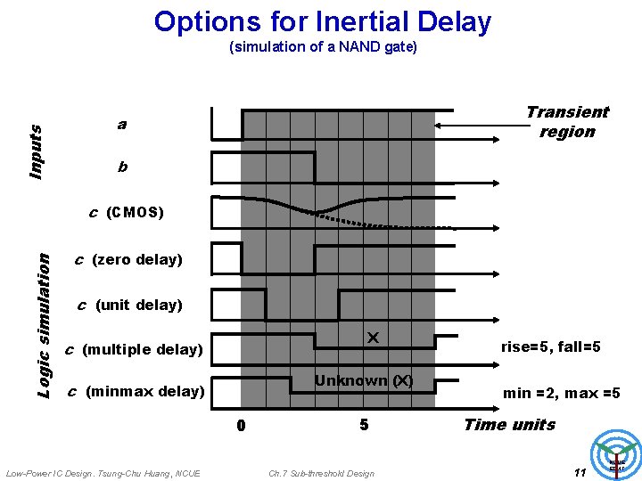Options for Inertial Delay Inputs (simulation of a NAND gate) Transient region a b