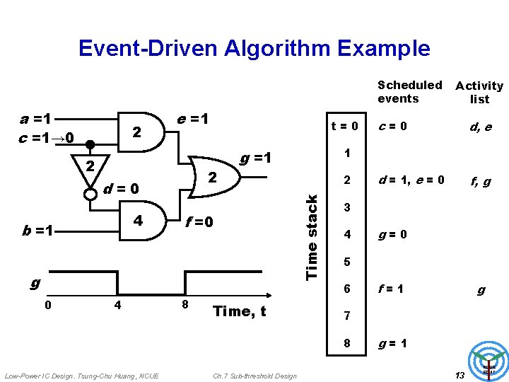 Event-Driven Algorithm Example Scheduled events 2 e =1 2 2 d=0 4 b =1