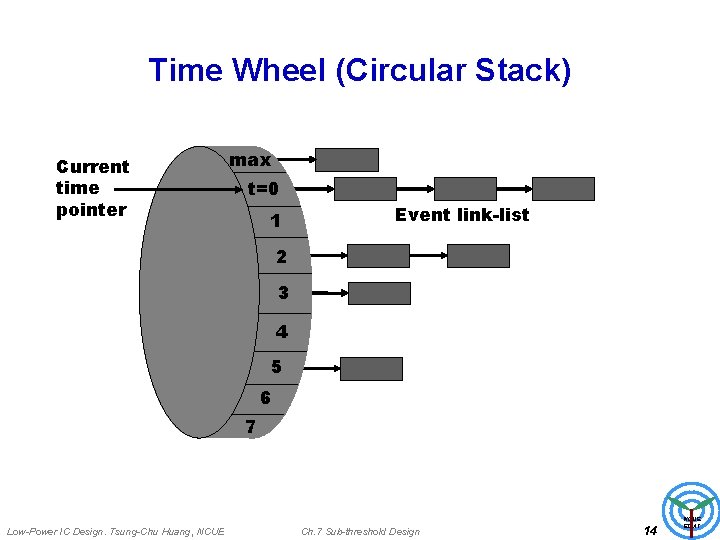 Time Wheel (Circular Stack) Current time pointer max t=0 1 Event link-list 2 3