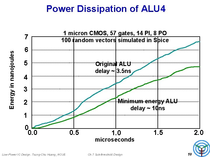 Power Dissipation of ALU 4 Energy in nanojoules 7 1 micron CMOS, 57 gates,