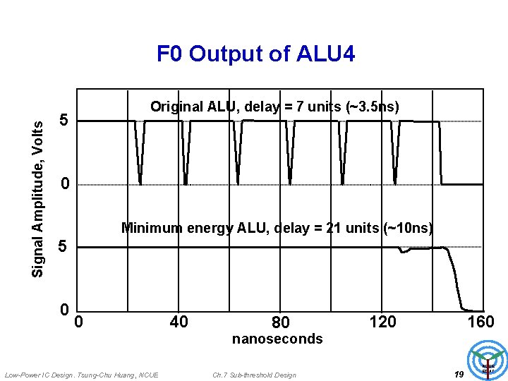 Signal Amplitude, Volts F 0 Output of ALU 4 Original ALU, delay = 7
