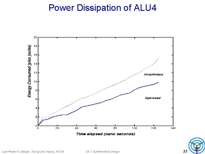Power Dissipation of ALU 4 Low-Power IC Design. Tsung-Chu Huang, NCUE Ch. 7 Sub-threshold